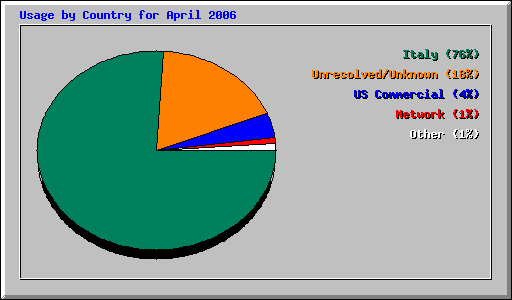 Usage by Country for April 2006