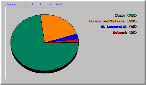 Usage by Country for May 2006