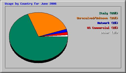 Usage by Country for June 2006