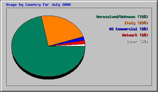 Usage by Country for July 2006