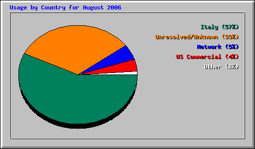 Usage by Country for August 2006