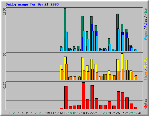 Daily usage for April 2006