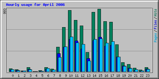 Hourly usage for April 2006