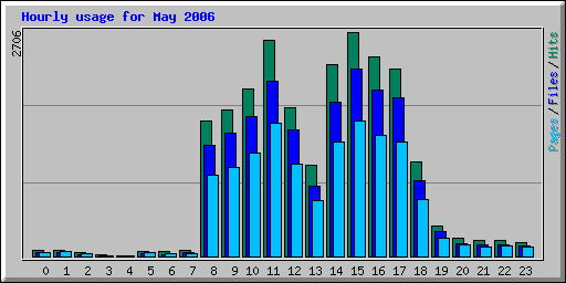 Hourly usage for May 2006