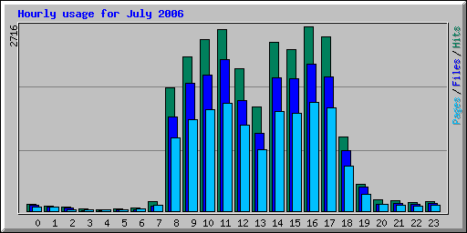 Hourly usage for July 2006
