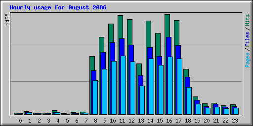 Hourly usage for August 2006