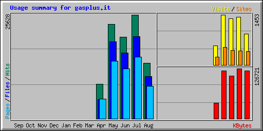 Usage summary for gasplus.it